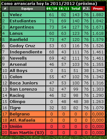 Promedios temporada 2011/2012